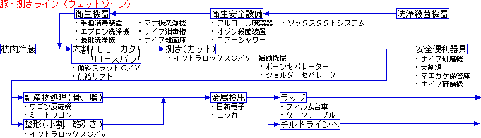 花木工業 部分肉処理小動物 洗浄殺菌機器